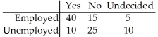 Responses to a survey question are broken down according to employment status and the sample results are given below.Are the response and employment status independent? Use a 1% level of significance.  <div style=padding-top: 35px> 