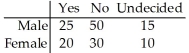 Responses to a survey question are broken down according to gender and the sample results are given below.Are the response and gender are independent?  <div style=padding-top: 35px> 