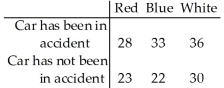 Use the sample data below to test whether car colour affects the likelihood of being in an accident.Use a 5% level of significance.  <div style=padding-top: 35px> 