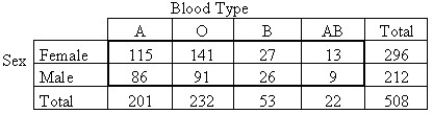 A researcher performed a study to determine whether an association exists between gender and blood type.He obtained the following sample data.   Does the data provide sufficient evidence to conclude that an association exists between gender and blood type? Use a 5% level of significance.<div style=padding-top: 35px> 