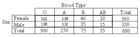 <strong>A researcher performed a study to determine whether an association exists between sex and blood type.He obtained the following sample data.  </strong> A)H0: Gender and blood type are dependent. HA: Gender and blood type are independent. B)H0: Blood types are not uniformly distributed over the genders. HA: Blood types are uniformly distributed over the genders. C)H0: Gender and blood type are independent. HA: Gender and blood type are not independent. D)H0: There is a relationship between gender and blood type. HA: There is no relationship between gender and blood type. E)H0: Gender and blood type are dependent. HA: Gender and blood type are not dependent. <div style=padding-top: 35px> 