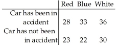 <strong>The data will be analyzed to determine if they provide sufficient evidence to conclude that an association exists between car colour and the likelihood of being in an accident.  </strong> A)H0: Accidents and car colour are not related. HA: Accidents and car colour are not dependent. B)H0: Accidents and car colour are independent. HA: Accidents and car colour are not independent. C)H0: Accidents and car colour are related. HA: Accidents and car colour are not related. D)H0: Accidents and car colour are independent. HA: Accidents and car colour are not related. E)H0: Accidents are uniformly distributed over the car colours. HA: Accidents are not uniformly distributed over the car colours. <div style=padding-top: 35px> 