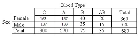 <strong>A researcher performed a study to determine whether an association exists between sex and blood type.He obtained the following sample data.  </strong> A)Independence B)Goodness-of-fit C)Homogeneity <div style=padding-top: 35px> 