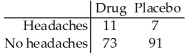 <strong>Tests for adverse reactions to a new drug yielded the results given in the table.The data will be analyzed to determine if there is sufficient evidence to conclude that an association exists between the treatment (drug or placebo)and the reaction (whether or not headaches were experienced).  </strong> A)Goodness-of-fit B)Homogeneity C)Independence <div style=padding-top: 35px> 