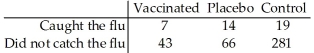 <strong>A researcher wishes to test the effectiveness of a flu vaccination.Fifty randomly selected people are vaccinated,80 randomly selected people are vaccinated with a placebo,and 300 randomly selected people are not vaccinated.The number in each group who later caught the flu was recorded.The results are shown below.  </strong> A)Yes. B)No,because the data are quantitative. C)No,because the data do not appear to be random. D)No,because the expected cell frequency condition is violated. E)No,because the observed counts are too close to the expected counts. <div style=padding-top: 35px> 