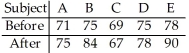 Five students took a math test before and after tutoring.Their scores were as follows.   Do the data suggest that the tutoring improves math scores on average? Perform a paired   at the 10% significance level.<div style=padding-top: 35px> 