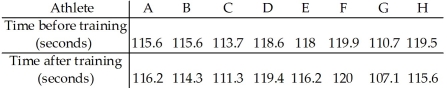 A coach uses a new technique in training middle distance runners.The times for 8 different athletes to run 800 metres before and after this training are shown below.   Do the data suggest that,on average,the training helps to improve the athletes' times for the 800 metres? Perform a paired   at the 5% significance level.<div style=padding-top: 35px> 