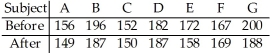 The table below shows the weights of seven subjects before and after following a particular diet for two months.   Do the data suggest that,on average,the diet is effective in reducing weight? Perform a paired   at the 1% significance level.<div style=padding-top: 35px> 