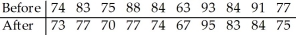 A test of abstract reasoning is given to a random sample of students before and after they completed a formal logic course.The results are given below.Do the data suggest that the mean score after the course differs from the mean score before the course? Perform a paired   at the 5% significance level.  <div style=padding-top: 35px> 