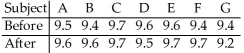 A coach uses a new technique to train gymnasts.7 gymnasts were randomly selected and their competition scores were recorded before and after the training.The results are shown below.   Do the data suggest that,on average,the training technique is effective in raising the gymnasts' scores? Perform a paired t-test at the 5% significance level.<div style=padding-top: 35px> 