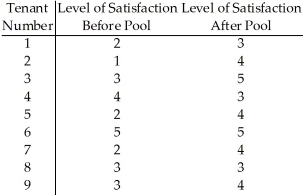 The owner of a large apartment complex had an in-ground swimming pool installed in an effort to increase tenant satisfaction.Nine tenants were randomly selected to complete a questionnaire that assessed their level of satisfaction with the apartment complex.Their scores before and after the installation of the pool are shown.The owner wants to assess the effectiveness of the pool in increasing tenant satisfaction.  <div style=padding-top: 35px> 