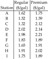 A consumer is interested in investigating the difference in price between regular and premium gasoline at major filling stations in the U.S.A.An independent,random sample of stations is chosen and the prices per gallon are recorded for regular and premium gasoline.A histogram or Normal probability plot of the differences would be needed to verify the Nearly Normal Condition.  <div style=padding-top: 35px> 