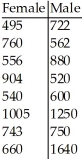 A researcher was interested in comparing the salaries of female and male employees of a particular company.Independent random samples of 8 female employees (sample 1)and 8 male employees (sample 2)yielded the following weekly salaries (in dollars).  <div style=padding-top: 35px> 