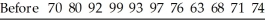 <strong>A test of writing ability is given to a random sample of students before and after they completed a formal writing course.The results are given below.Construct a 99% confidence interval for the mean difference between the before and after scores if   (before - after)= 2.0 and sd =2.6457   After 69 79 90 96 91 95 75 64 62 64 76</strong> A)(-0.2,4.2) B)(-0.1,4.1) C)(-13.6,17.6) D)(1.2,2.8) E)(-0.5,4.5) <div style=padding-top: 35px> 