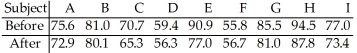 <strong>The table below shows the weights of 9 subjects,in kg,before and after they followed a particular diet for two months.   Construct a 95% confidence interval for the mean difference of the before minus after weights if   (before - after)= 4.4333 and sd = 4.2146</strong> A)(2.8,7.0) B)(-7.0,6.8) C)(2.4,7.4) D)(1.2,7.7) E)(1.5,6.7) <div style=padding-top: 35px> 