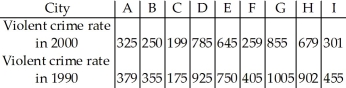 The violent crime rate (number of violent crimes per 100,000 residents)is investigated for nine Canadian cities for the years 1990 and 2000 to see if there has been a change.   Is there evidence that the violent crime rate has decreased? Suppose you had mistakenly treated these data as two independent samples instead of matched pairs.What would the significance test have found? Explain why the results are so different.<div style=padding-top: 35px> 