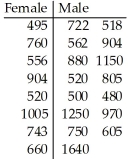 A researcher was interested in comparing the salaries of female and male employees of a particular large company.Independent random samples of 8 female employees (sample 1)and 15 male employees (sample 2)yielded the following weekly salaries (in dollars).  <div style=padding-top: 35px> 