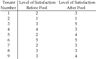 The owner of a large apartment complex had an in-ground swimming pool installed in an effort to increase tenant satisfaction.Nine tenants were randomly selected to complete a questionnaire that assessed their level of satisfaction with the apartment complex.Their scores before and after the installation of the pool are shown.The owner wants to assess the effectiveness of the pool in increasing tenant satisfaction.  <div style=padding-top: 35px> 