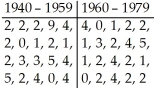 The data below show the number of tornadoes spotted in a midwestern state in the U.S.A.annually before and after 1960.A researcher wants to determine whether there has been a change in the frequency of tornadoes in this state.  <div style=padding-top: 35px> 