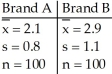 <strong>A grocery store manager is interested in determining whether or not a difference exists between the shelf life of two different brands of doughnuts.A random sample of 100 boxes of each brand was selected and the shelf life in days was determined for each box.The sample results are given below.   Find a 98% confidence interval for   -   ,that is,the difference in mean shelf life between Brand A and Brand B.</strong> A)(-0.02,1.62) B)(-1.12,-0.48) C)(0.48,1.12) D)(2.1,2.9) E)(-1.62,0.02) <div style=padding-top: 35px> 