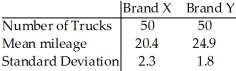 <strong>The table below gives information concerning the gasoline mileage for random samples of trucks of two different types.Find a 95% confidence interval for the difference in the means   -   .  </strong> A)(3.68,5.32) B)(-5,-4) C)(4,5) D)(-5.32,-3.68) E)(20.4,24.9) <div style=padding-top: 35px> 