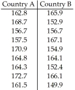<strong>A researcher was interested in comparing the heights of women in two different countries.Independent random samples of 9 women from country A and 9 women from country B yielded the following heights (in centimetres).   Determine a 90% confidence interval for the difference,   -   ,between the mean height of women in Country A and the mean height of women in Country B.</strong> A)(0.4,10.7) B)(1.4,9.2) C)(0.8,14.2) D)(161.4,164.3) E)(0.7,4.2) <div style=padding-top: 35px> 