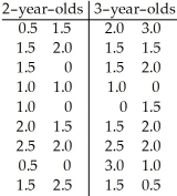 <strong>A researcher was interested in comparing the number of hours of television watched each day by two-year-olds and three-year-olds.A random sample of 18 two-year-olds and 18 three-year-olds yielded the follow data.   Find a 95% confidence interval for the difference,   -   ,between the mean number of hours for two-year-olds and the mean number of hours for three-year-olds.</strong> A)(-0.87,0.26) B)(1.25,1.56) C)(-0.87,-0.26) D)(-1.56,-1.25) E)(-0.26,0.87) <div style=padding-top: 35px> 