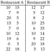 <strong>A consumer advocate decided to investigate the average wait time for a table for one at two local restaurants.Eighteen customers were sent to each restaurant at the same randomly selected times and the times they waited for a table were recorded in minutes.The following sample data was obtained.   Find a 95% confidence interval for the difference,   -   ,between the mean wait time at Restaurant A and the mean wait time at Restaurant B.</strong> A)(-8.3,1.86) B)(-1.86,8.3) C)(-8.3,-1.86) D)(-13.5,-10.28) E)(10.28,13.5) <div style=padding-top: 35px> 