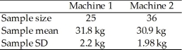 Two machines are being considered to weigh luggage at an airport.A standard 30 kg weight is used to test the machines.Sample weigh-ins were taken from each machine and the following results were obtained.   At the 0.02 level of significance,test the claim that the population mean for Machine 1 is different from the population mean for Machine 2.<div style=padding-top: 35px> 