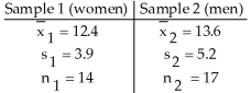 A researcher was interested in comparing the amount of time spent watching television by women and by men.Independent random samples of 14 women and 17 men were selected and each person was asked how many hours he or she had watched television during the previous week.The summary statistics are as follows.   Do the data provide sufficient evidence to conclude that the mean time for women is less than the mean time for men? Perform a t-test at the 5% significance level.<div style=padding-top: 35px> 