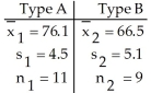 A paint manufacturer wishes to compare the drying times of two different types of paint.Independent random samples of 11 cans of type A and 9 cans of type B were selected and applied to similar surfaces.The drying times (in minutes)were recorded.The summary statistics are as follows.   Do the data provide sufficient evidence to conclude that the mean drying time for type A differs from the mean drying time for type B? Perform a   at the 1% significance level.<div style=padding-top: 35px> 