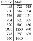 A researcher was interested in comparing the salaries of female and male employees of a particular company.Independent random samples of 8 female employees (sample 1)and 15 male employees (sample 2)yielded the following weekly salaries (in dollars).   Do the data provide sufficient evidence to conclude that the mean salary of women at this company is less than the mean salary of men at the company? Perform a   at the 5% significance level.<div style=padding-top: 35px> 