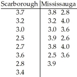 A researcher was interested in comparing the GPAs of students at the University of Toronto Scarborough and Mississauga campuses.Independent random samples of 8 students from the Scarborough campus and 13 students from the Mississauga campus yielded the following GPAs.   Do the data provide sufficient evidence to conclude that the mean GPA of students at the Scarborough campus differs from the mean GPA of students at the Mississauga campus? Perform a t-test at the 10% significance level.<div style=padding-top: 35px> 