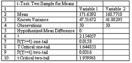 When testing the difference between the means of a treatment group and a placebo group,the computer display below is obtained.Using a 0.05 significance level,is there sufficient evidence to support the claim that the treatment group (variable 1)represents a population whose mean is different from the mean for the untreated population? Explain.  <div style=padding-top: 35px> 