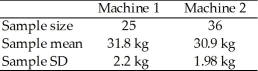 Two machines are being considered to weigh luggage at an airport.A standard 30 kg weight is used to test the machines.Sample weigh-ins were taken from each machine and the following results were obtained.   At the 0.02 level of significance,test the claim that the population mean for Machine 1 is different from the population mean for Machine 2.Carry out the test assuming the population variances are equal.<div style=padding-top: 35px> 