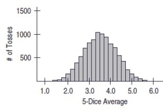  Consider simulating the average roll of five fair 6-sided dice.Below is a histogram of the simulated average over  10000  trials.   Based on the simulation,approximate the probability that the average roll is between (and including) 3 and 4.Note: This is equivalently,the probability that the sum of the five rolls is between (and including) 15 and 20. A) 0.45 B) 0.55 C) 0.65 D) 0.75 E) 0.85 