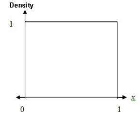 Consider a random variable,X,with Uniform density over the range 0 to 1.   What is P(0.2 < X < 0.5 and 0.4 < X < 0.6) ? A) 1.00 B) 0.40 C) 0.10 D) 0.50 E) 0.00