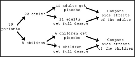 <strong>A new type of pain reliever is administered to 30 consenting post-operative patients in various hospitals.Although the pain reliever has already been tested for safety and effectiveness,this experiment is to observe and categorize any side-effects.Because of maturity and body mass,it is decided to test the adults separately from the children.   The grouping of the adults separate from the children is an example of what?</strong> A)Stratifying B)Controlling C)Matching D)Reduction of confounding factors E)Blocking <div style=padding-top: 35px> 