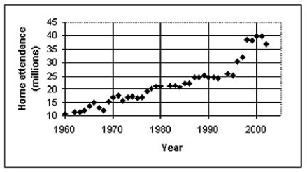 The scatterplot below displays the total home attendance (in millions) for major league baseball's National League for the years 1960 through 2002.This total home attendance is the grand total of all attendees at all National League games during the season.For what range of years is a linear model appropriate?   A) A linear model should not be used for any part of the data set. B) A single linear model is appropriate for the entire data set. C) One linear model is appropriate for 1960 through 1995 and another linear model for 1995 through 2002. D) A linear model should be used for each pair of adjacent data points. E) None of these