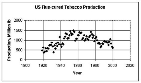 The scatterplot below displays the yearly production in millions of pounds of flue-cured tobacco in the U.S.For what range of years is a linear model appropriate?   A) A linear model should be used for each pair of adjacent data points. B) A single linear model is appropriate for the entire data set. C) One linear model is appropriate for 1919 through about 1960 and another linear model for about 1960 through 2000. D) A linear model should not be used for any part of the data. E) None of these