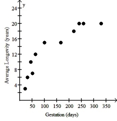 The scatterplot below displays the average longevity (in years) plotted against gestation (in days) for a number of different mammals.For what range of gestation lengths is a linear model appropriate?   A) A linear model should not be used for any part of the data. B) One linear model is appropriate for 0 through 200 days and another linear model for 200 through 350 days. C) A single linear model is appropriate for the entire data set. D) One linear model is appropriate for 0 through 100 days and another linear model for 150 through 350 days. E) A linear model should be used for each pair of adjacent data points.