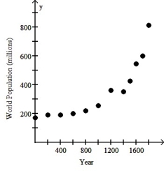 The scatterplot below displays world population (in millions) for the years 0 - 1800.Where the population is an estimate,the lower estimate is given.For what range of years is a linear model appropriate?   A) One linear model is appropriate for the years 0 through 1000 and another linear model for the years 1400 through 1800. B) A single linear model is appropriate for the entire data set. C) One linear model is appropriate for the years 0 through 600 and another linear model for the years 600 through 1800. D) A linear model should be used for each pair of adjacent data points. E) A linear model should not be used for any part of the data.