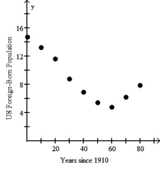 The scatterplot below shows the percentage of the US population that is foreign born for the years 1910 - 1990.For what range of years is a linear model appropriate?   A) One linear model is appropriate for the years 1910 through 1950 and another linear model for the years 1950 through 1990. B) A linear model should be used for each pair of adjacent data points. C) One linear model is appropriate for the years 1910 through 1970 and another linear model for the years 1970 through 1990. D) A linear model should not be used for any part of the data. E) A single linear model is appropriate for the entire data set.