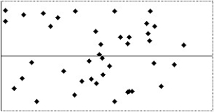 Which of the following scatterplots of residuals suggests that a linear model may not be applicable?  I    II    III    IV   A) IV B) I C) III D) II E) None of the above