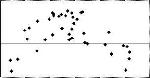 Which of the following scatterplots of residuals suggests that a linear model may not be applicable?  I    II    III    IV   A) I B) II,III C) IV D) I,IV E) None of the above