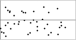 Which of the following scatterplots of residuals suggests that a linear model may not be applicable?  I    II    III    IV   A) I B) II,III C) IV D) I,IV E) None of the above