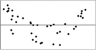 Which of the following scatterplots of residuals suggests that a linear model may not be applicable?  I    II    III    IV   A) I B) II,III C) IV D) I,IV E) None of the above