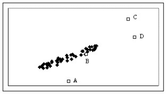 Which of the labeled points below are influential points?   A) Points A,C,and D B) Points A,B,C,and D C) Points A and D D) Point C E) Points A and C