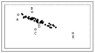 Which of the labeled points below will exert the largest leverage on a linear model of the data?   A) Point A B) Point B C) Point C D) Point D E) Point E