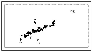 <strong>Which of the labeled points below will exert the largest leverage on a linear model of the data? </strong> A)Point A B)Point B C)Point C D)Point D E)Point E